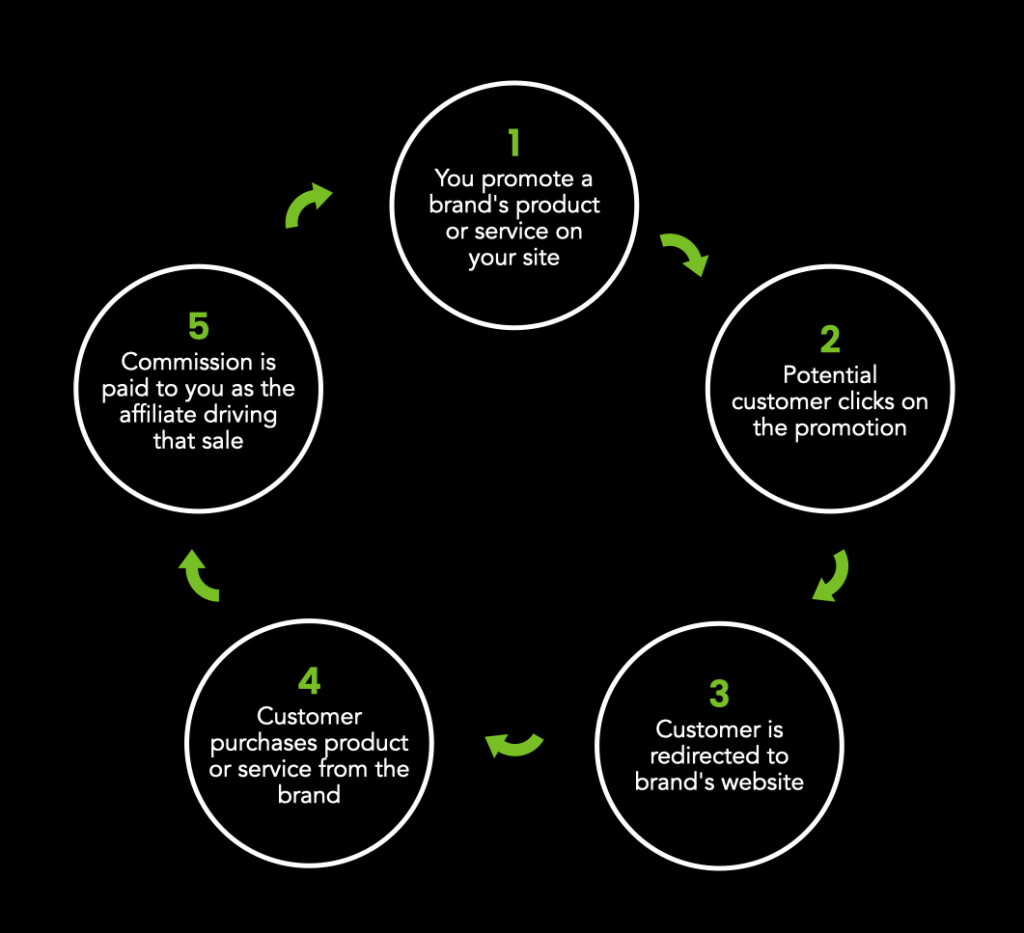 What is Affiliate Marketing?