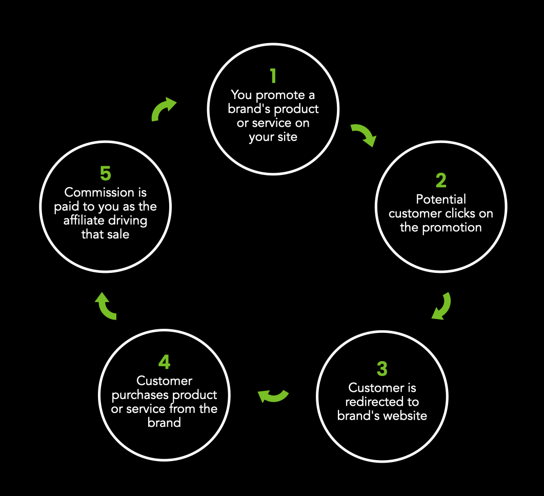 affmarketinggreen.001 What is Affiliate Marketing?
