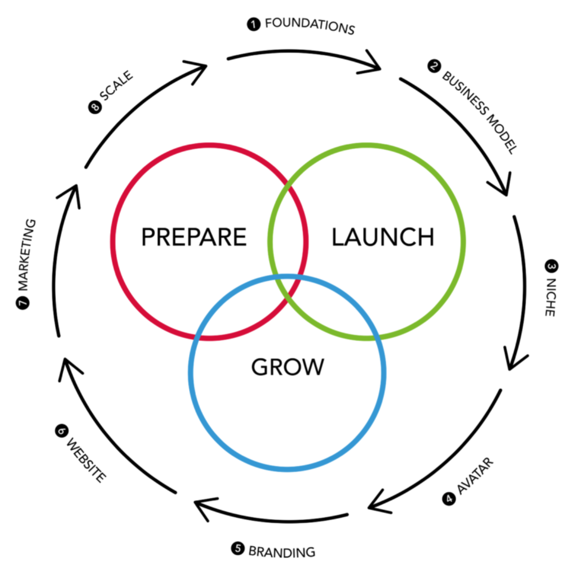 Prepare Launch Grow