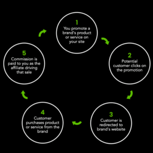 What is Affiliate Marketing